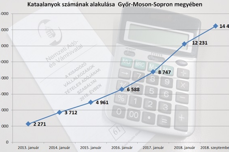 A megyénkben már minden második egyéni vállalkozó katás