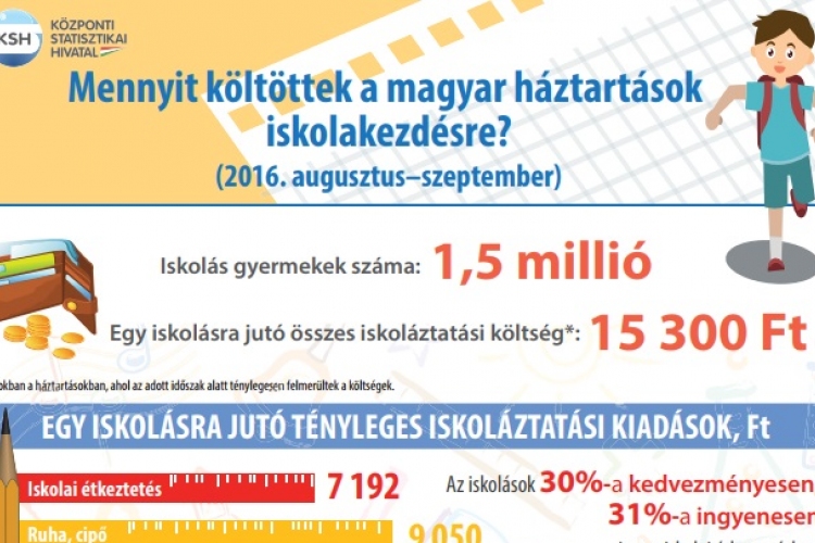 Hamarosan kezdődik az iskola – Ennyit költünk rá!